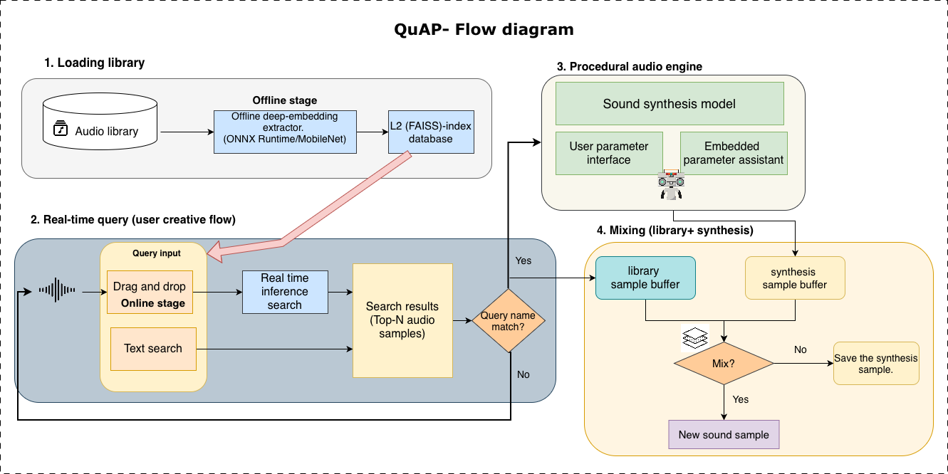 QuAP System Architecture